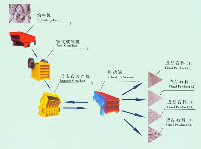 ◆◆石料生產(chǎn)線(xiàn)工藝流程圖--吉宏機(jī)械