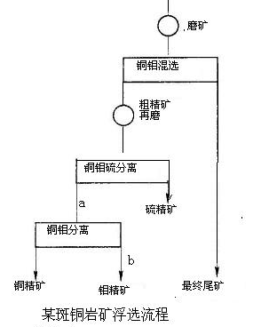斑巖銅礦、銅鉬、浮選實(shí)例-吉宏銅礦選礦設(shè)備廠