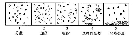 處理細(xì)粒物料的重要方法？河南吉宏機械制造