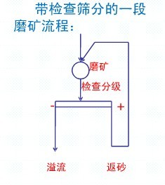 常見的一段磨礦流程各適用于什么情況？