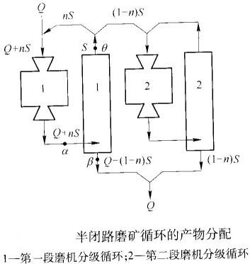 如何計(jì)算半閉路磨礦循環(huán)的返砂比？-河南吉宏機(jī)械制造