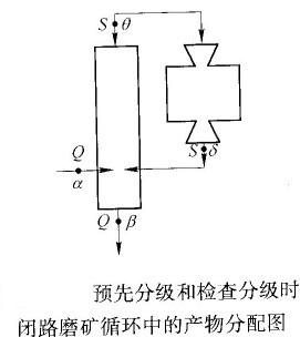 如何計(jì)算預(yù)先分級(jí)與檢查分級(jí)合二為一的閉路磨礦循環(huán)的返砂比？