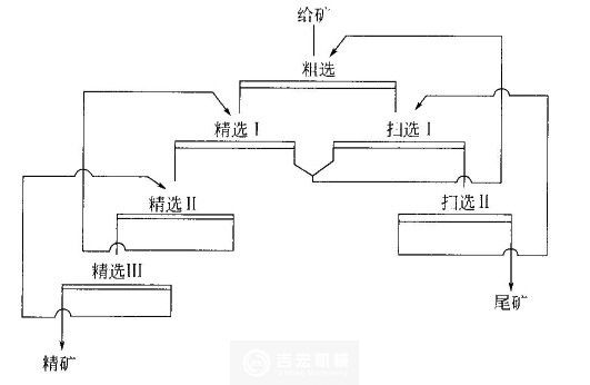 浮選流程的精選掃選次數(shù)依據(jù)什么來(lái)確定？河南吉宏機(jī)械制造