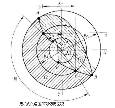 球磨機(jī)在鋼球運(yùn)動狀態(tài)下斷面各區(qū)域的磨礦作用