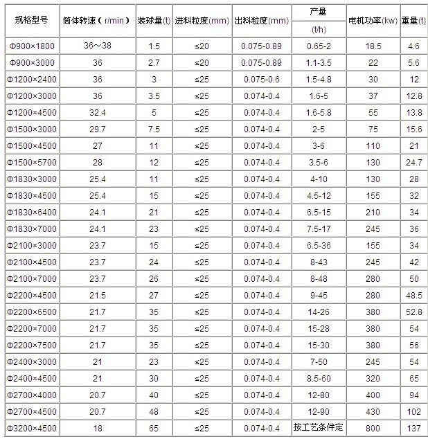 吉宏給出節(jié)能球磨機技術參數(shù),希望大家參考查閱