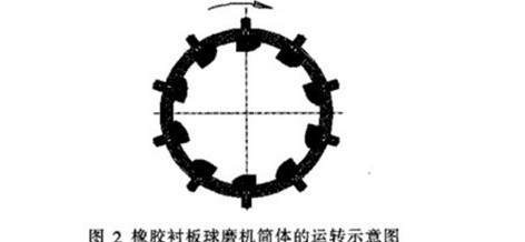 陶瓷球磨機(jī)筒體內(nèi)襯的材質(zhì)、形狀和厚度